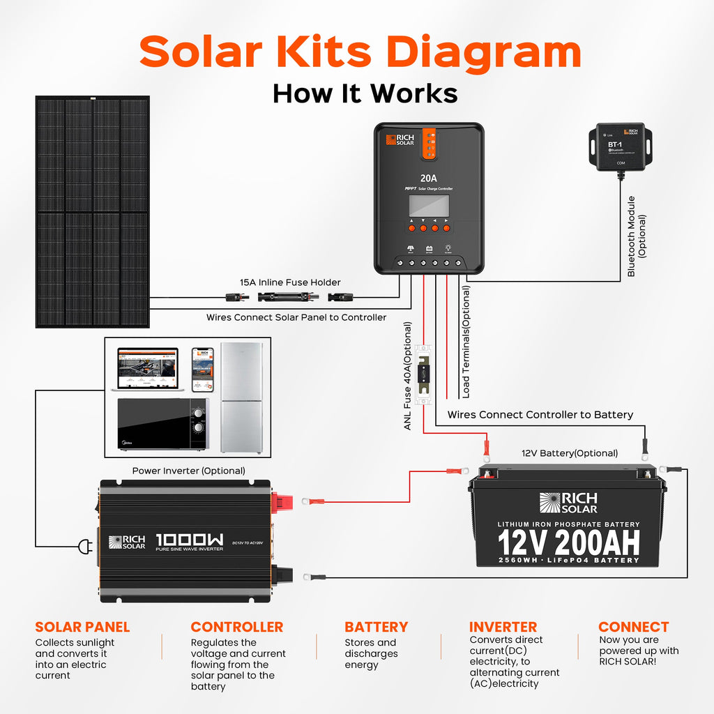 NOVA PURE 1K | 1000 Watt (1kW) 12 Volt Industrial Pure Sine Wave Inverter | Powerful 1000W 12V Off-Grid Inverter for RVs, Trailers, Campers, Vans, Trucks, Overlanders, Boats | Top Rated