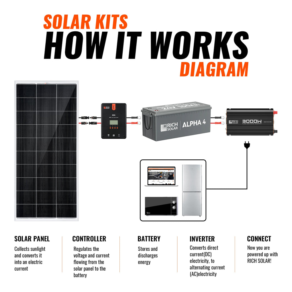1200 Watt 24V Complete Solar Kit