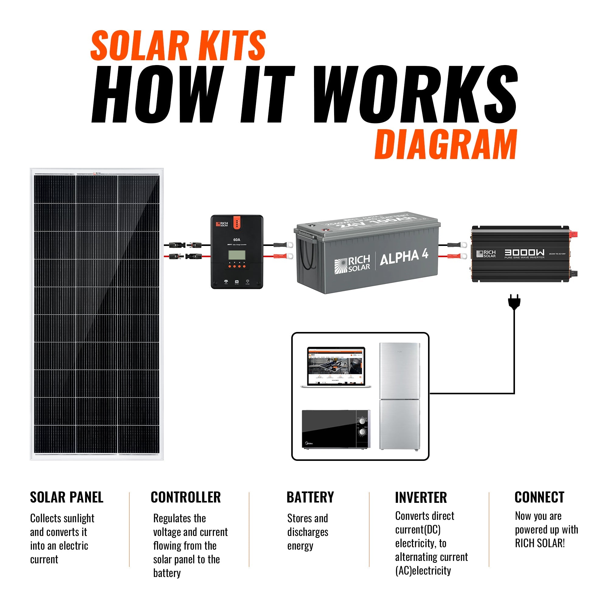 1200 Watt 24V Complete Solar Kit