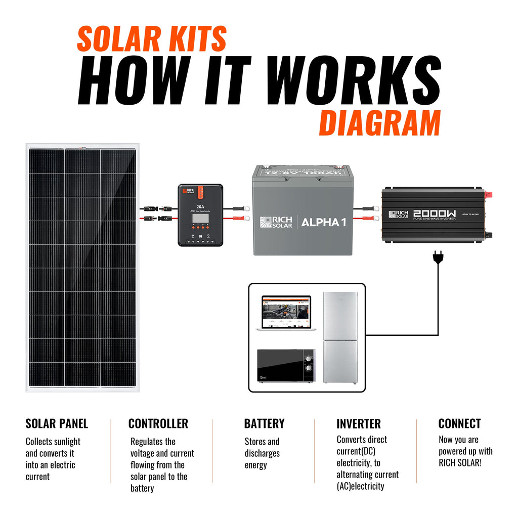200 Watt Complete Solar Kit